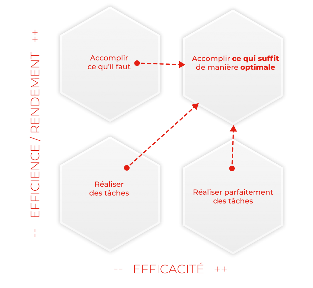 apporter de la valeur schema