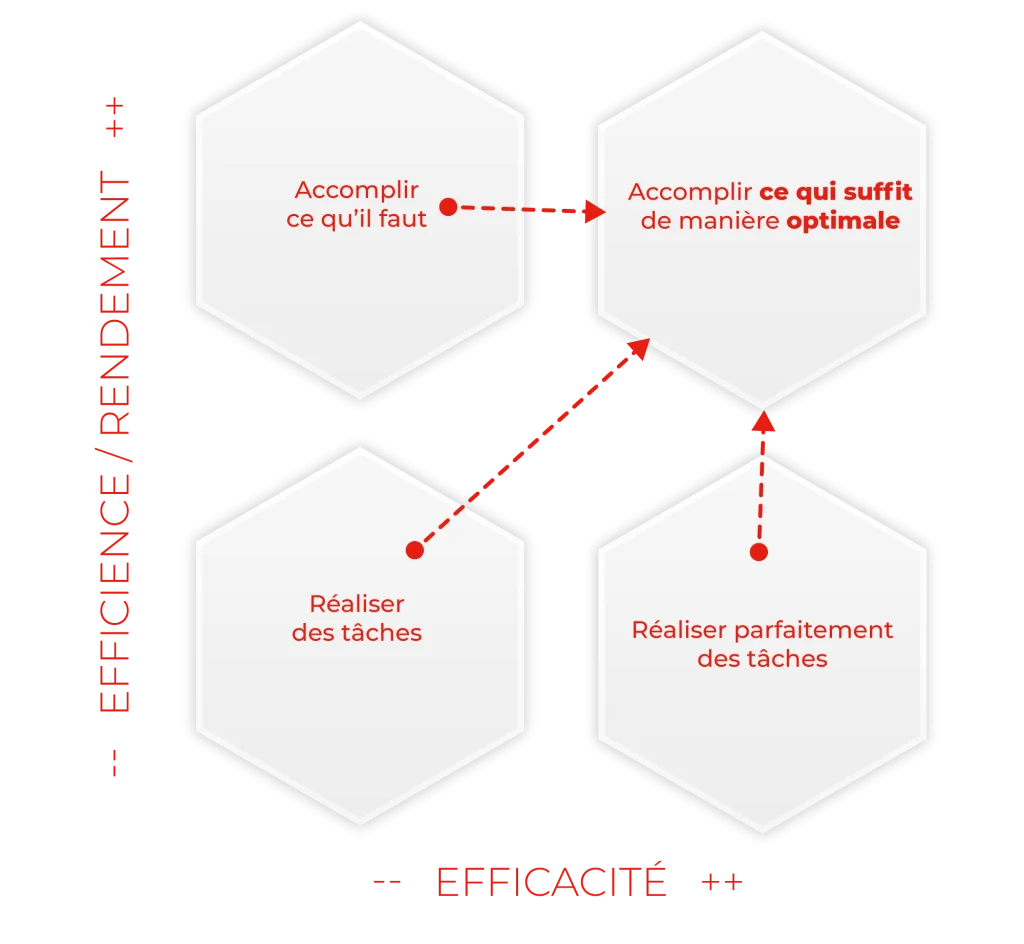 apporter de la valeur schema
